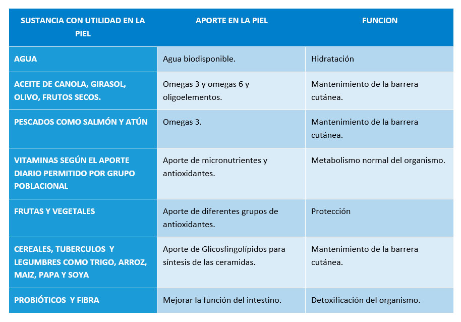 sustancias con beneficios para la piel